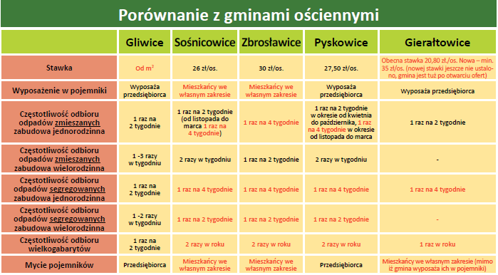 tabela przedstawiające różnice w usłudze pomiędzy gminami ościennymi