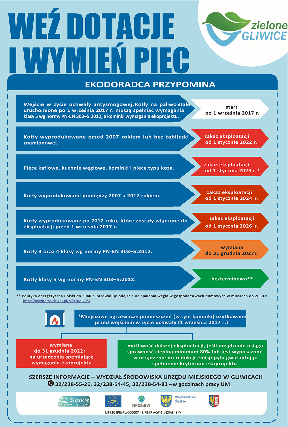 WEŹ DOTACJE I WYMIEŃ PIEC. EKODORADCA PRZYPOMINA. Wejście w życie uchwały antysmogowej. Kotły na paliwo stałe uruchomione po 1 września 2017 r. muszą spełniać wymagania klasy 5 wg normy PN-EN 303–5:2012, a kominki wymagania ekoprojektu - start po 1 września 2017 r. Kotły wyprodukowane przed 2007 rokiem lub bez tabliczki znamionowej - zakaz eksploatacji od 1 stycznie 2022 r. Piece kaflowe, kuchnie węglowe, kominki i piece typu koza - zakaz eksploatacji od 1 stycznia 2023 r.* Kotły wyprodukowane pomiędzy 2007 a 2012 rokiem -  zakaz eksploatacji od 1 stycznie 2024 r. Kotły wyprodukowane po 2012 roku, które zostały włączone do eksploatacji przed 1 września 2017 r. - zakaz eksploatacji od 1 stycznia 2026 r. Kotły 3 oraz 4 klasy wg normy PN-EN 303–5:2012. - wymiana do 31 grudnia 2027 r. Kotły klasy 5 wg normy PN-EN 303–5:2012. - bezterminowo**. ** Polityka energetyczna Polski do 2040 r. przewiduje odejście od spalania węgla w gospodarstwach domowych w miastach do 2030 r. - https://monitorpolski.gov.pl/MP/2021/264. *Miejscowe ogrzewacze pomieszczeń (w tym kominki) użytkowane przed wejściem w życie uchwały (1 września 2017 r.) - wymiana  do 31 grudnia 2022 r. na urządzenia spełniające wymagania ekoprojektu, możliwość dalszej eksploatacji, jeśli urządzenie osiąga sprawność cieplną minimum 80% lub jest wyposażone w urządzenie do redukcji emisji pyłu gwarantując spełnienie kryterium ekoprojektu. SZERSZE INFORMACJE – WYDZIAŁ ŚRODOWISKA URZĘDU MIEJSKIEGO W GLIWICACH. Telefon: 32/238-55-26, 32/238-54-45, 32/238-54-82 - w godzinach pracy UM. Logo od lewej: Śląskie przywracamy błękit, Life, NFOŚiGW, Województwo Śląskie, LIFE20 IPE/PL/000007 - LIFE-IP AQP-SILESIAN-SKY
