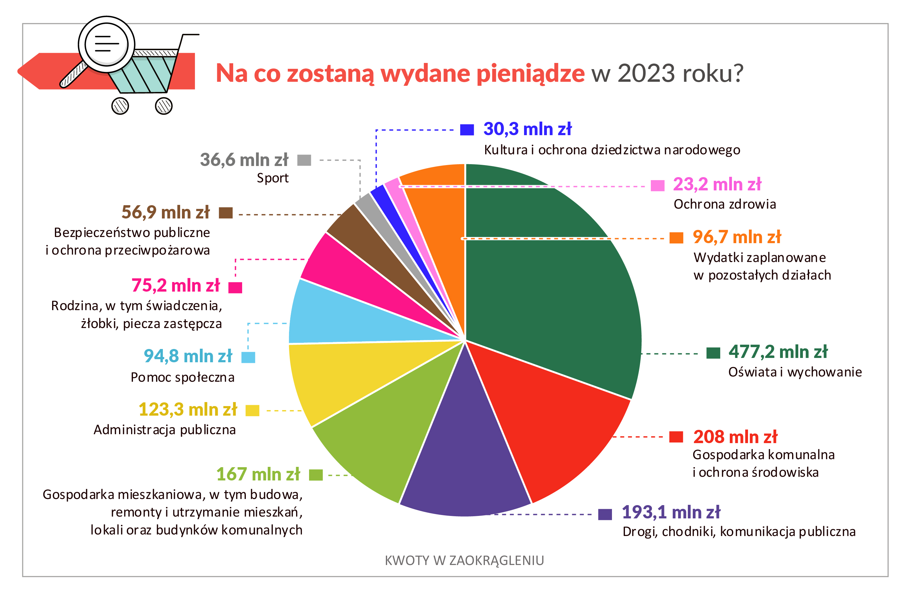 Wykres z podziałem na grupy wydatków