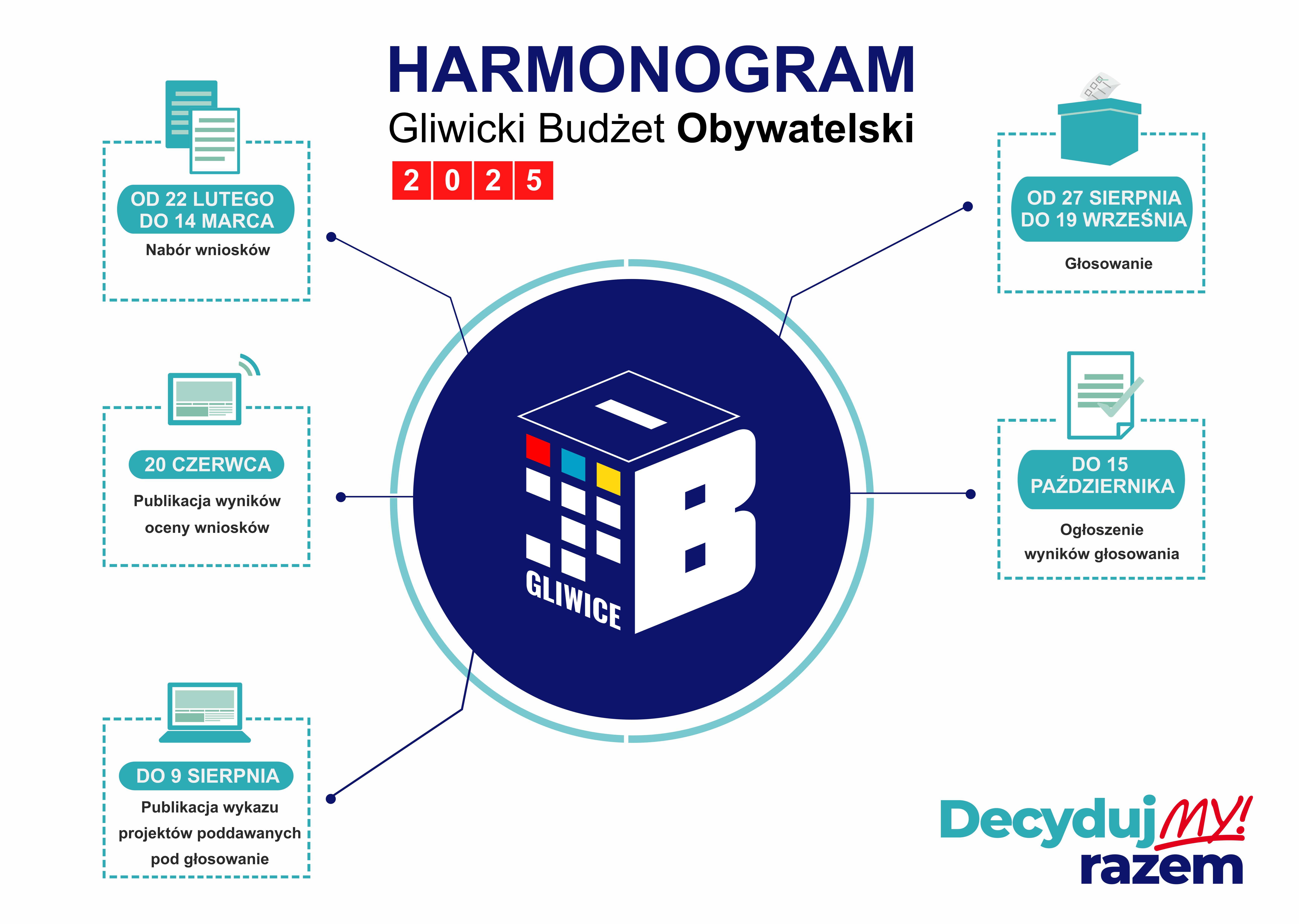 Grafika z harmonogramem procedury budżetu obywatelskiego