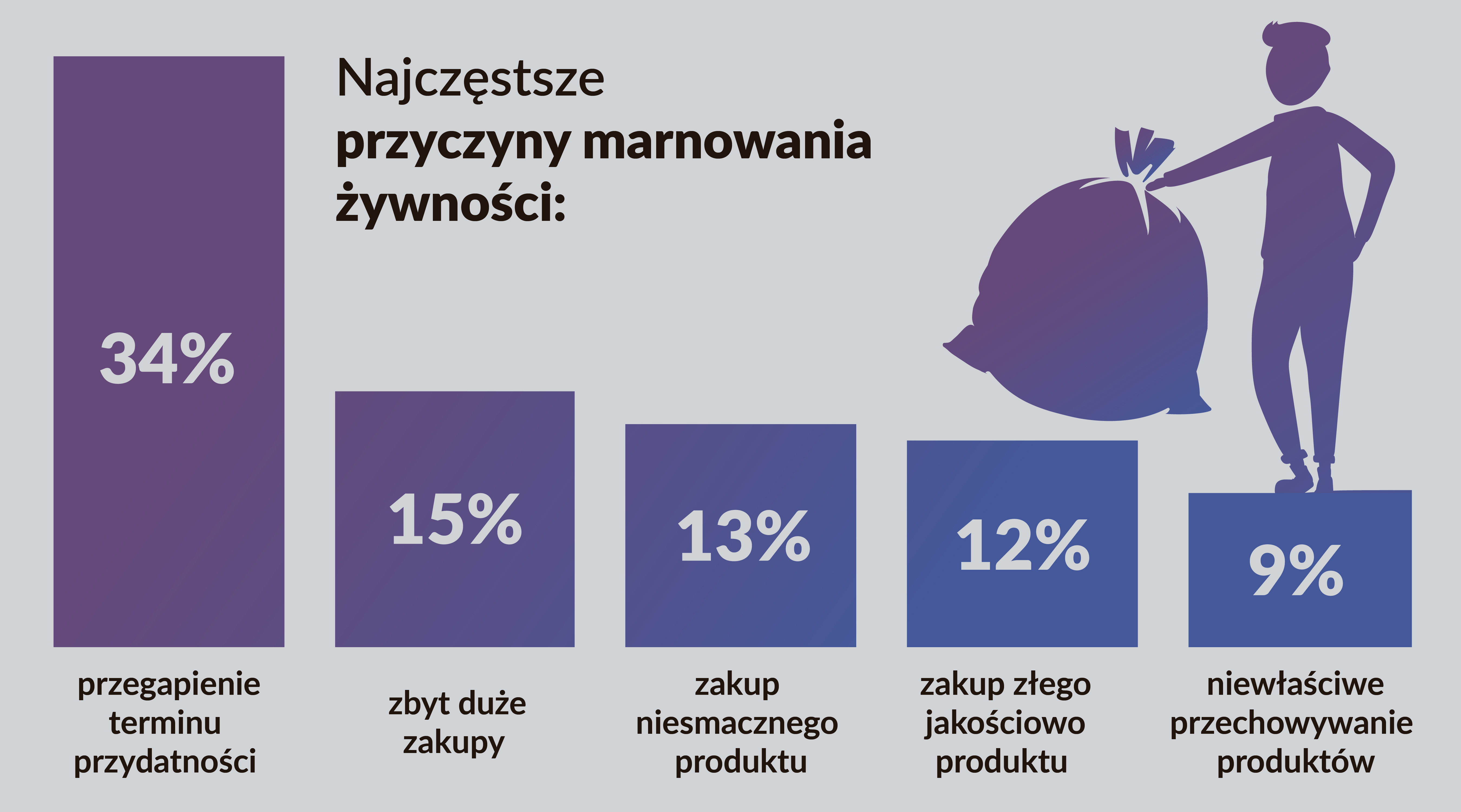 wykres o przyczynach marnowania żywności