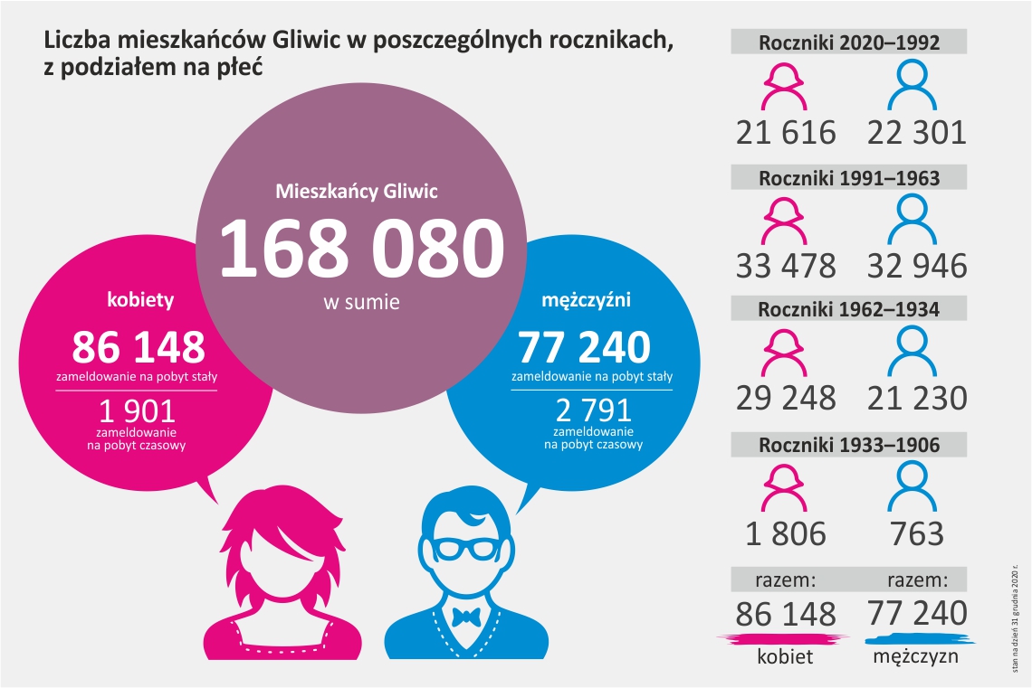 liczba mieszkańców według płci