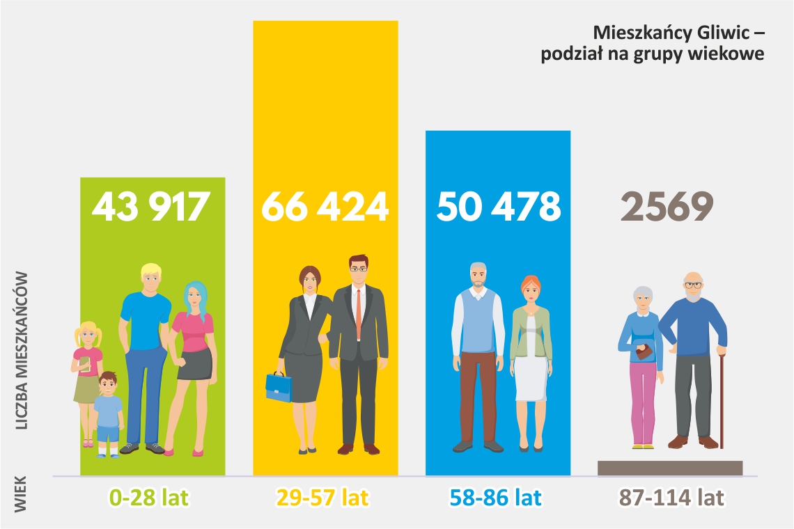 Liczba mieszkańców według wieku