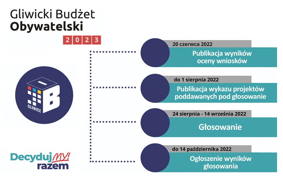 Harmonogram Gliwickiego Budżetu Obywatelskiego