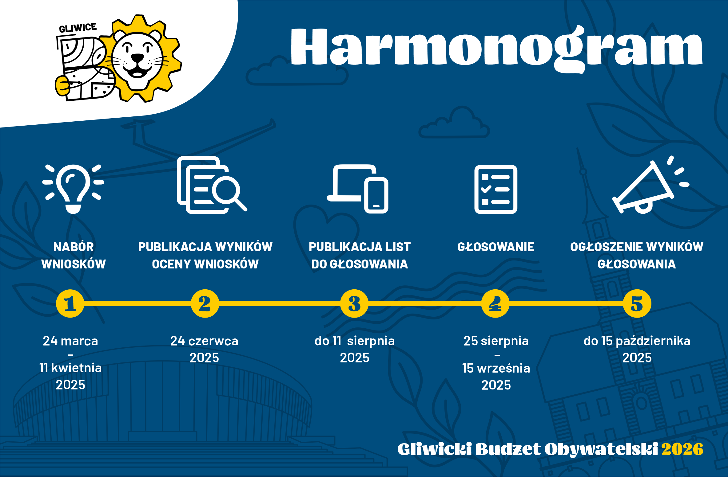 Grafika z informacja o datach poszczególnych etapów budżetu obywatelskiego wymienionych też w informacji