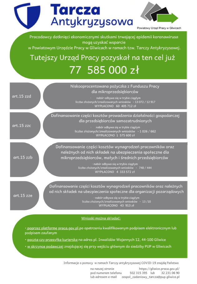 statystyki PUP Tarcza Antykryzysowa