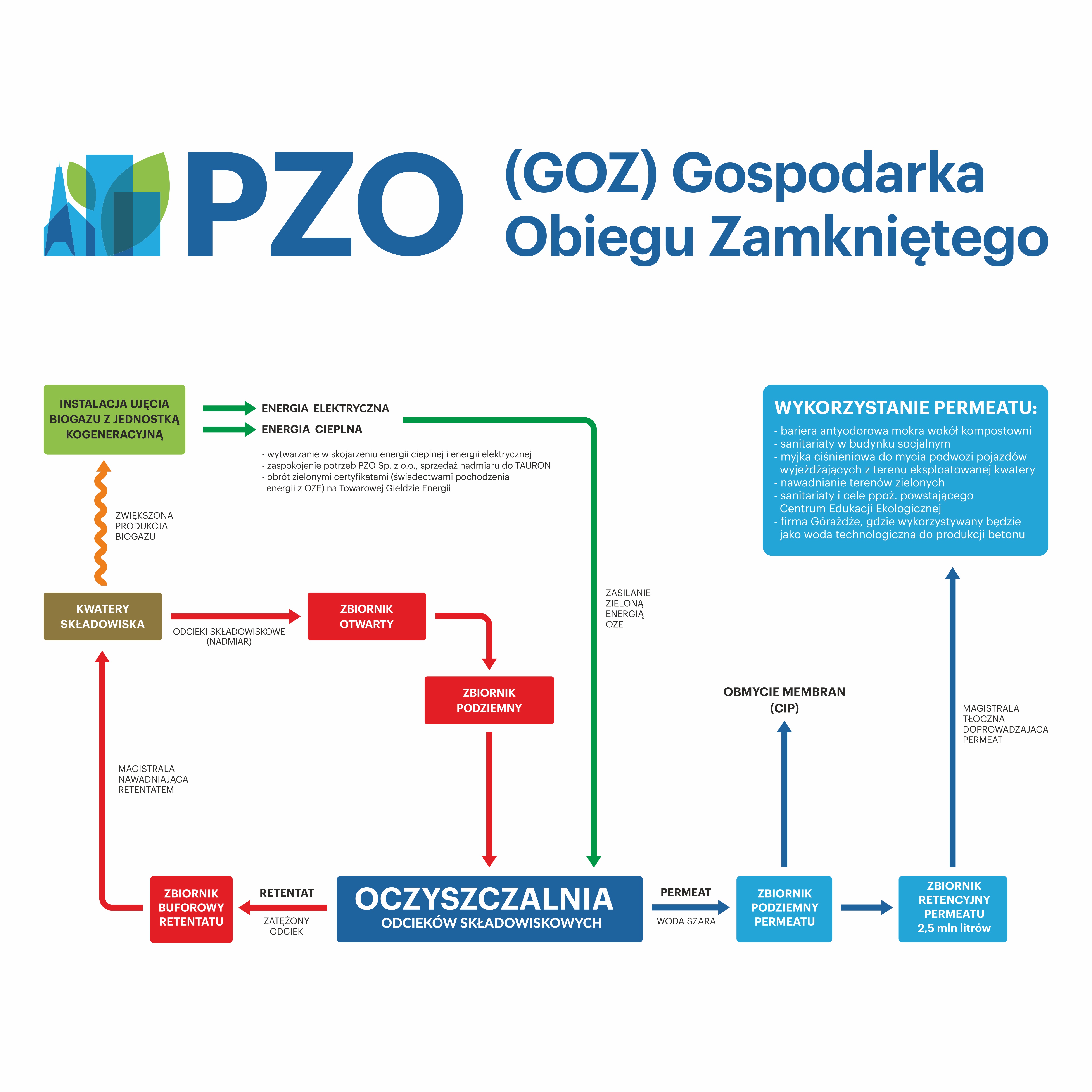 schemat gospodarki obiegu zamkniętego