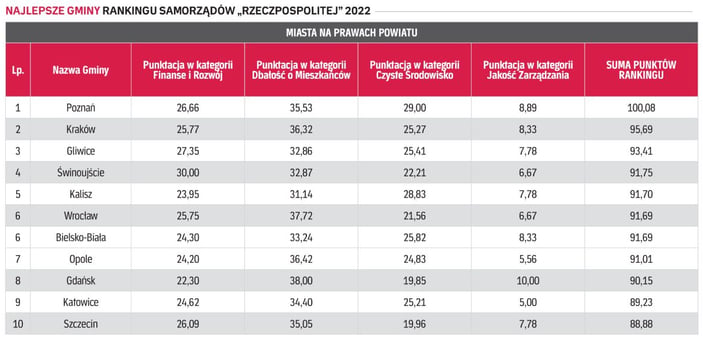 tabelka rankingu samorządów