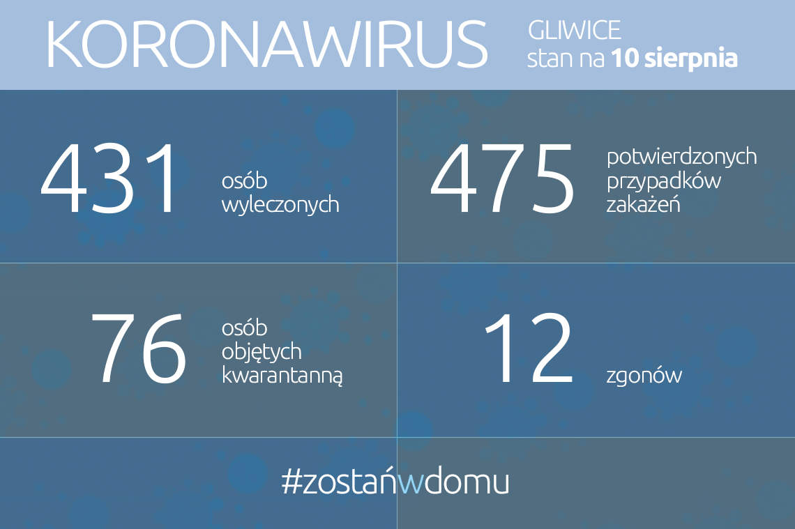 Koronawirus: stan na 10 sierpnia 2020 roku