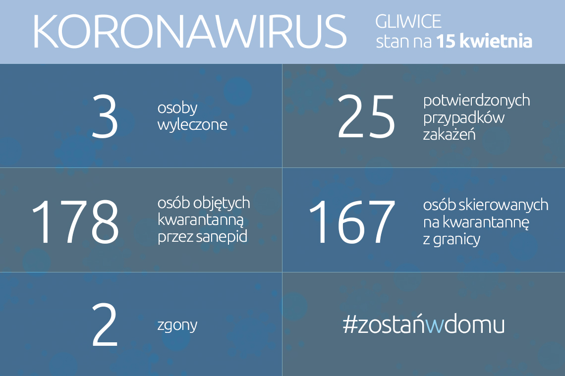 Koronawirus: stan na 15 kwietnia 2020 roku