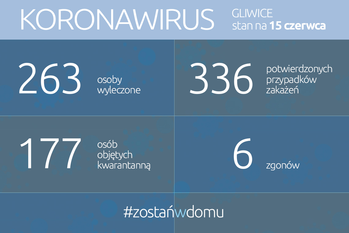 Koronawirus: stan na 15 czerwca br.