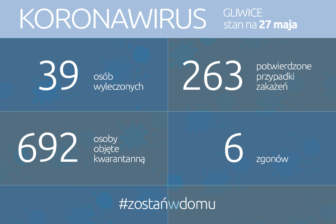 Koronawirus: stan na 27 maja 2020 roku