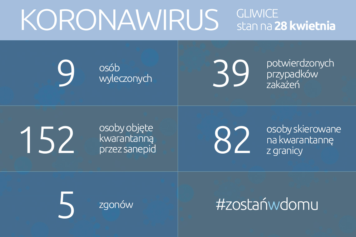 Koronawirus: stan na 28 kwietnia 2020 roku