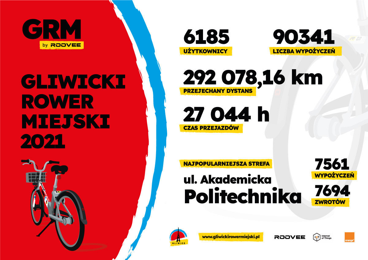 Ponad 90 tys. wypożyczeń Gliwickiego Roweru Miejskiego 