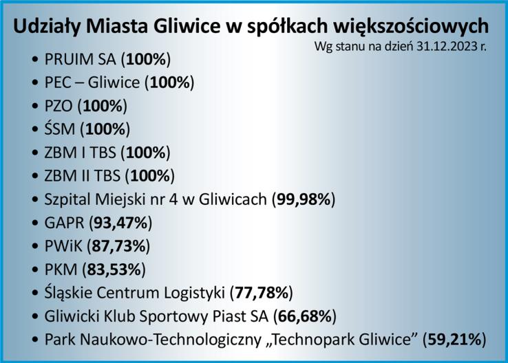 udziały miasta w miesjkich spółkach